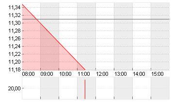 NORDEX SE O.N. Chart