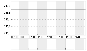 KERING S.A. INH.     EO 4 Chart