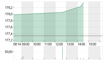 ALPHABET INC.CL.A DL-,001 Chart