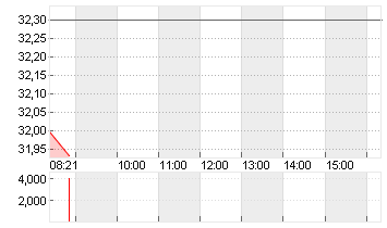 GAMESTOP CORP. A Chart