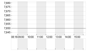 EVOTEC SE  INH O.N. Chart