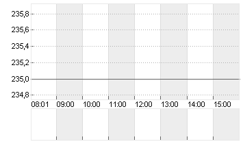 ADIDAS AG NA O.N. Chart