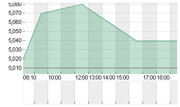 KLOECKNER + CO SE NA O.N. Chart