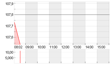 DISNEY (WALT) CO. Chart