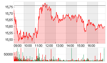 COMMERZBANK AG Chart