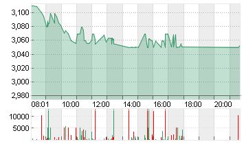 XIAOMI CORP. CL.B Chart