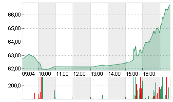 MODERNA INC.     DL-,0001 Chart