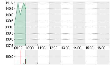 HAPAG-LLOYD AG NA O.N. Chart