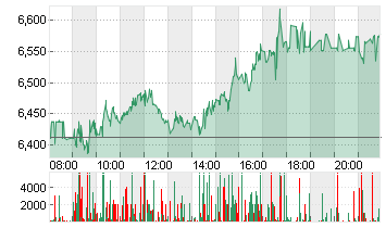 TUI AG NA O.N. Chart