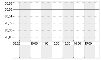 ALSTOM S.A. INH.     EO 7 Chart