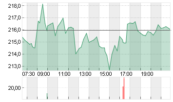 KERING S.A. INH.     EO 4 Chart