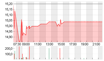 PNE AG  NA O.N. Chart