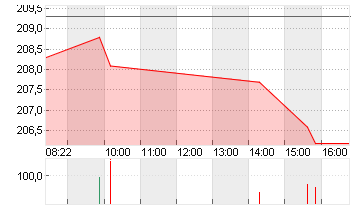 DEUTSCHE BOERSE NA O.N. Chart