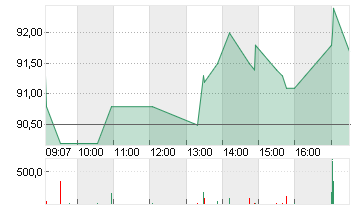 RIETER HLDG NA      SF 5 Chart