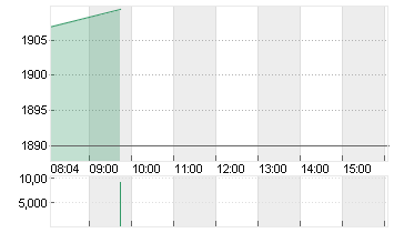 HERMES INTERNATIONAL O.N. Chart