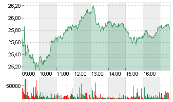 COMMERZBANK AG Chart
