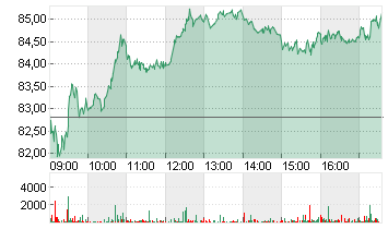 WACKER CHEMIE        O.N. Chart