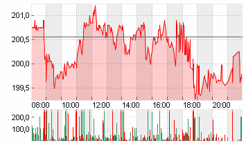 SAP SE O.N. Chart