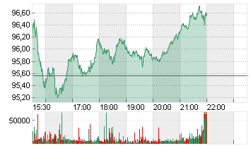 STARBUCKS CORP. Chart