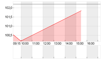 DSM-FIRMENICH AG  EO -,01 Chart