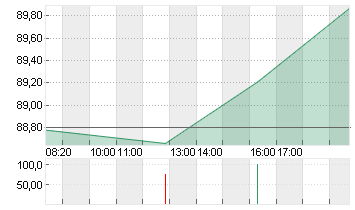 STARBUCKS CORP. Chart