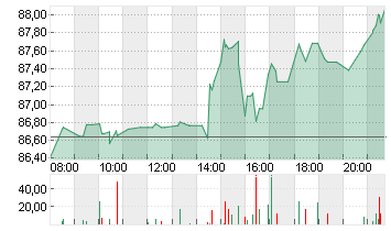 STARBUCKS CORP. Chart