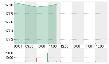 ALPHABET INC.CL.A DL-,001 Chart