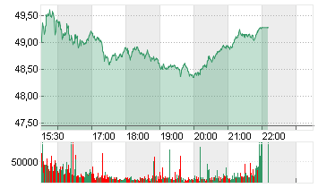 DELTA AIR LINES INC. Chart