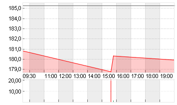 PTC INC.          DL -,01 Chart