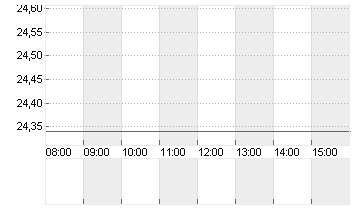 BEFESA S.A. ORD. O.N. Chart