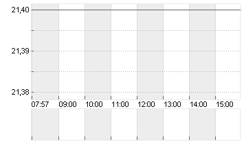 JDE PEETS NV       EO-,01 Chart