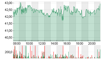 JD.COM SP.ADR A1 DL-00002 Chart