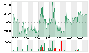 CUREVAC N.V.   O.N. Chart