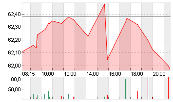 COCA-COLA CO.      DL-,25 Chart