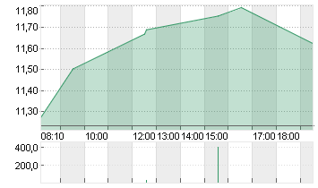 TEAMVIEWER SE  INH O.N. Chart