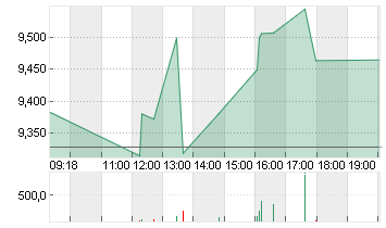 UNDER ARMOUR A DL-,000333 Chart