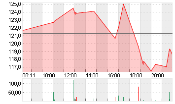 MICROSTRATEG.A NEW DL-001 Chart