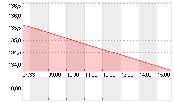 RTX CORP.            -,01 Chart