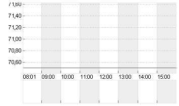 ADESSO SE  INH O.N. Chart