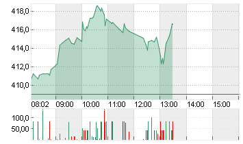 TESLA INC. DL -,001 Chart