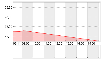 UNITY SOFTWARE DL-,000005 Chart