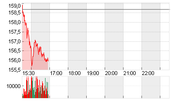 RTX CORP.            -,01 Chart