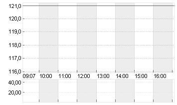 3M CO.             DL-,01 Chart