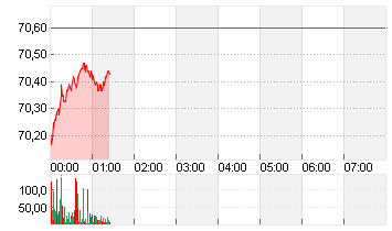 LIGHT CRUDE FEB5 Chart