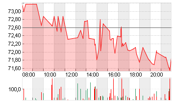 AGNICO EAGLE MINES LTD. Chart