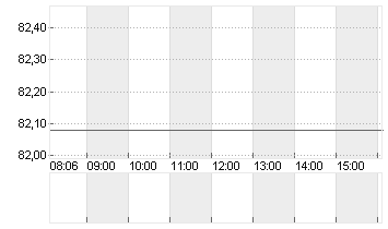 WACKER CHEMIE        O.N. Chart