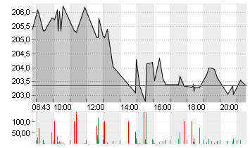 T-MOBILE US INC.DL,-00001 Chart