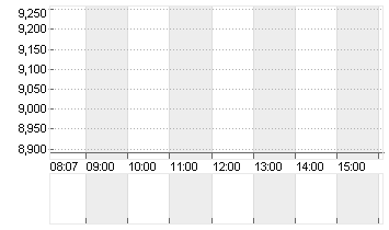 UNDER ARMOUR A DL-,000333 Chart