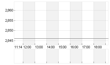 EURIBOR (EUR) 1 MONAT Chart