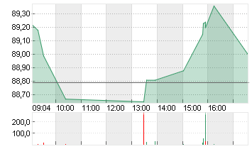 STARBUCKS CORP. Chart